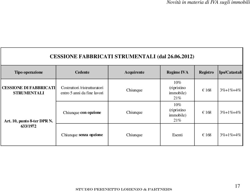 Costruttori /ristrutturatori entro 5 anni da fine lavori Chiunque 10% (ripristino immobile) 21% 168 3%+1%=4% Art.