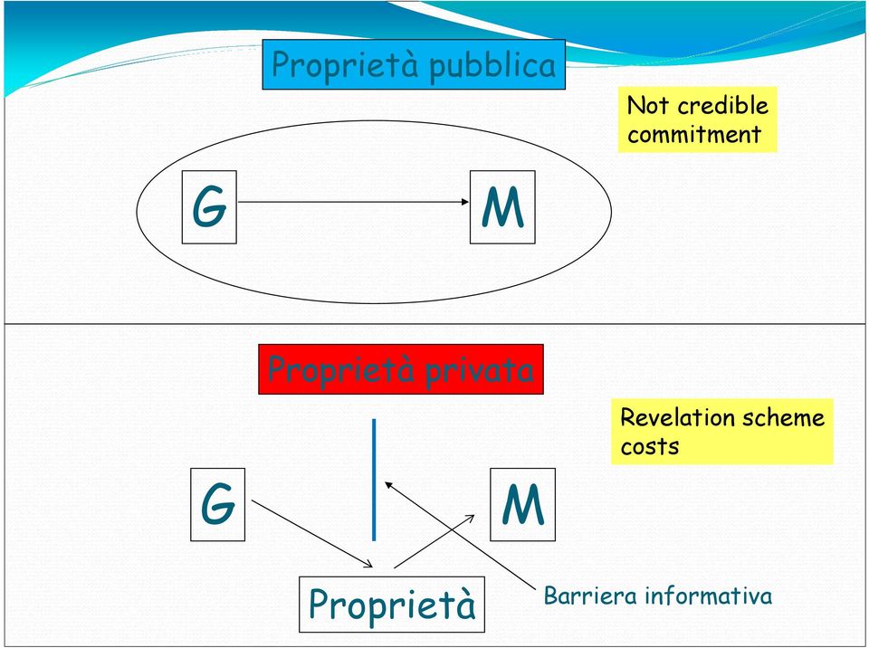 Proprietà privata Revelation