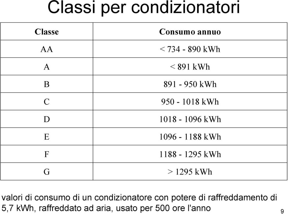 1188-1295 kwh > 1295 kwh valori di consumo di un condizionatore con