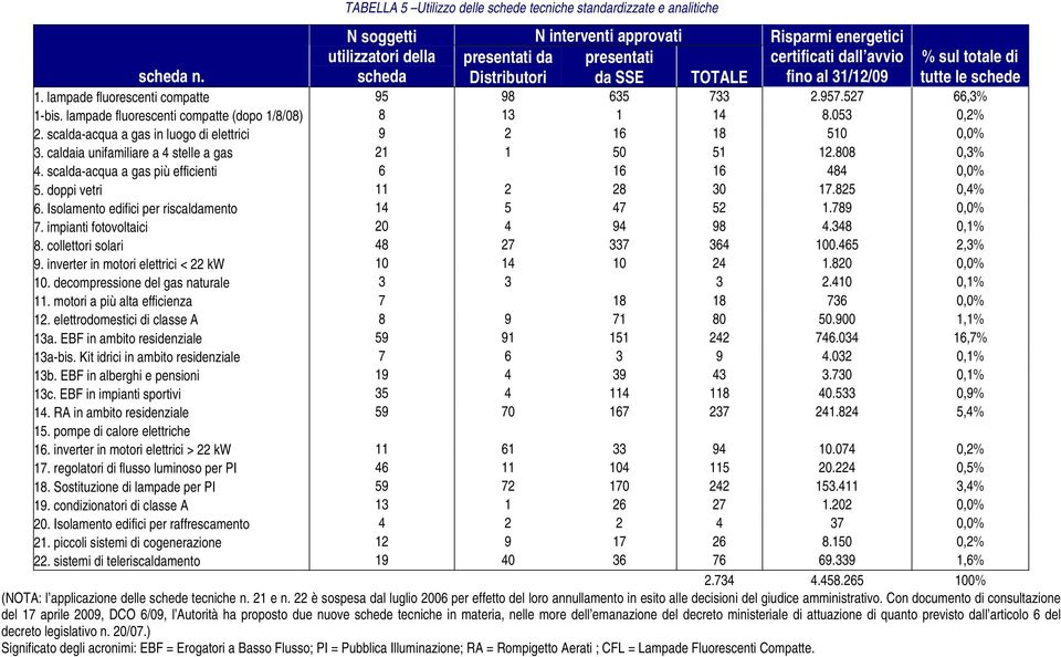 527 66,3% 1-bis. lampade fluorescenti compatte (dopo 1/8/08) 8 13 1 14 8.053 0,2% 2. scalda-acqua a gas in luogo di elettrici 9 2 16 18 510 0,0% 3. caldaia unifamiliare a 4 stelle a gas 21 1 50 51 12.