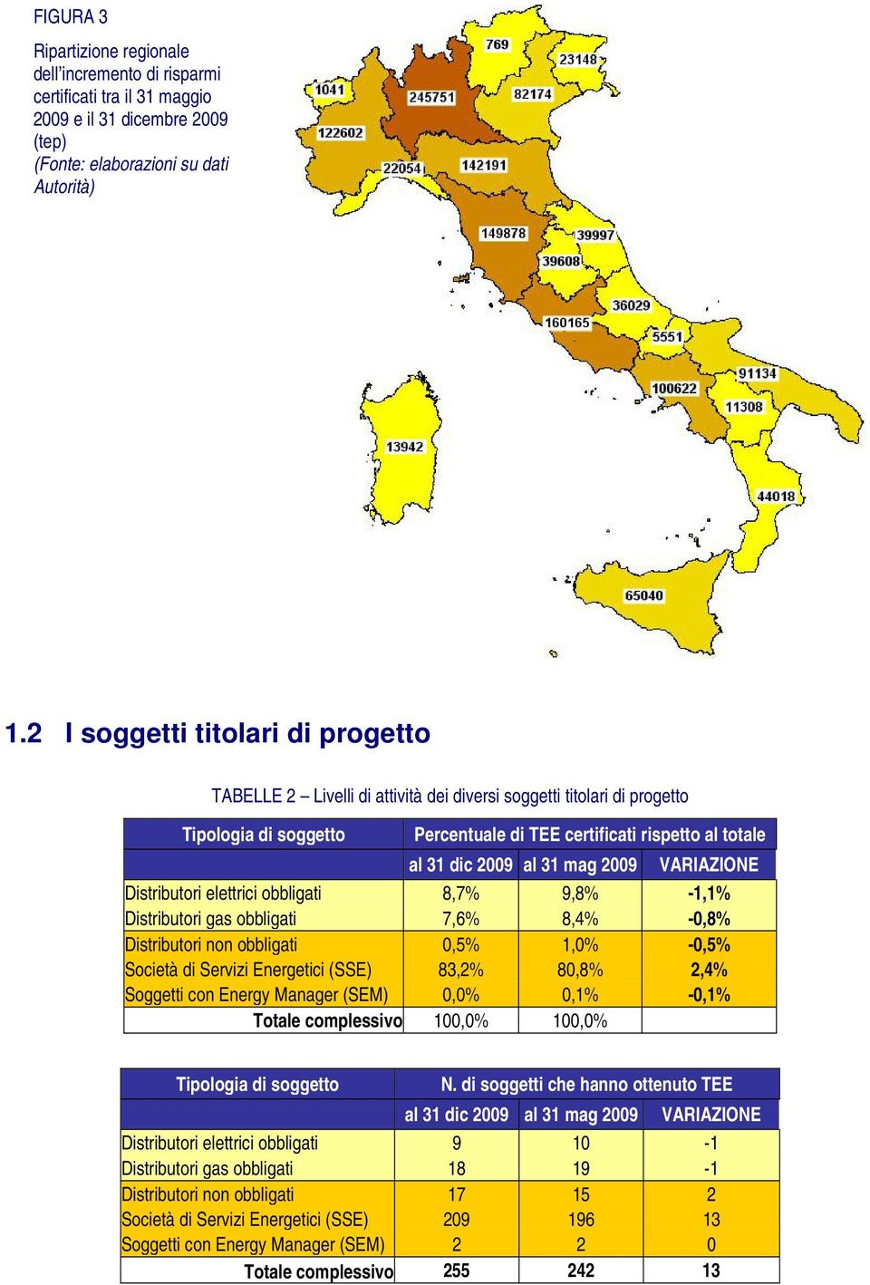 Distributori gas obbligati 7,6% 8,4% -0,8% Distributori non obbligati 0,5% 1,0% -0,5% Società di Servizi Energetici (SSE) 83,2% 80,8% 2,4% Soggetti con Energy Manager (SEM) 0,0% 0,1% -0,1% Totale