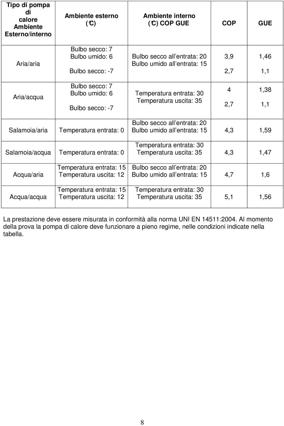 Salamoia/acqua Temperatura entrata: 0 Bulbo secco all entrata: 20 Bulbo umido all entrata: 15 4,3 1,59 Temperatura entrata: 30 Temperatura uscita: 35 4,3 1,47 Acqua/aria Acqua/acqua Temperatura