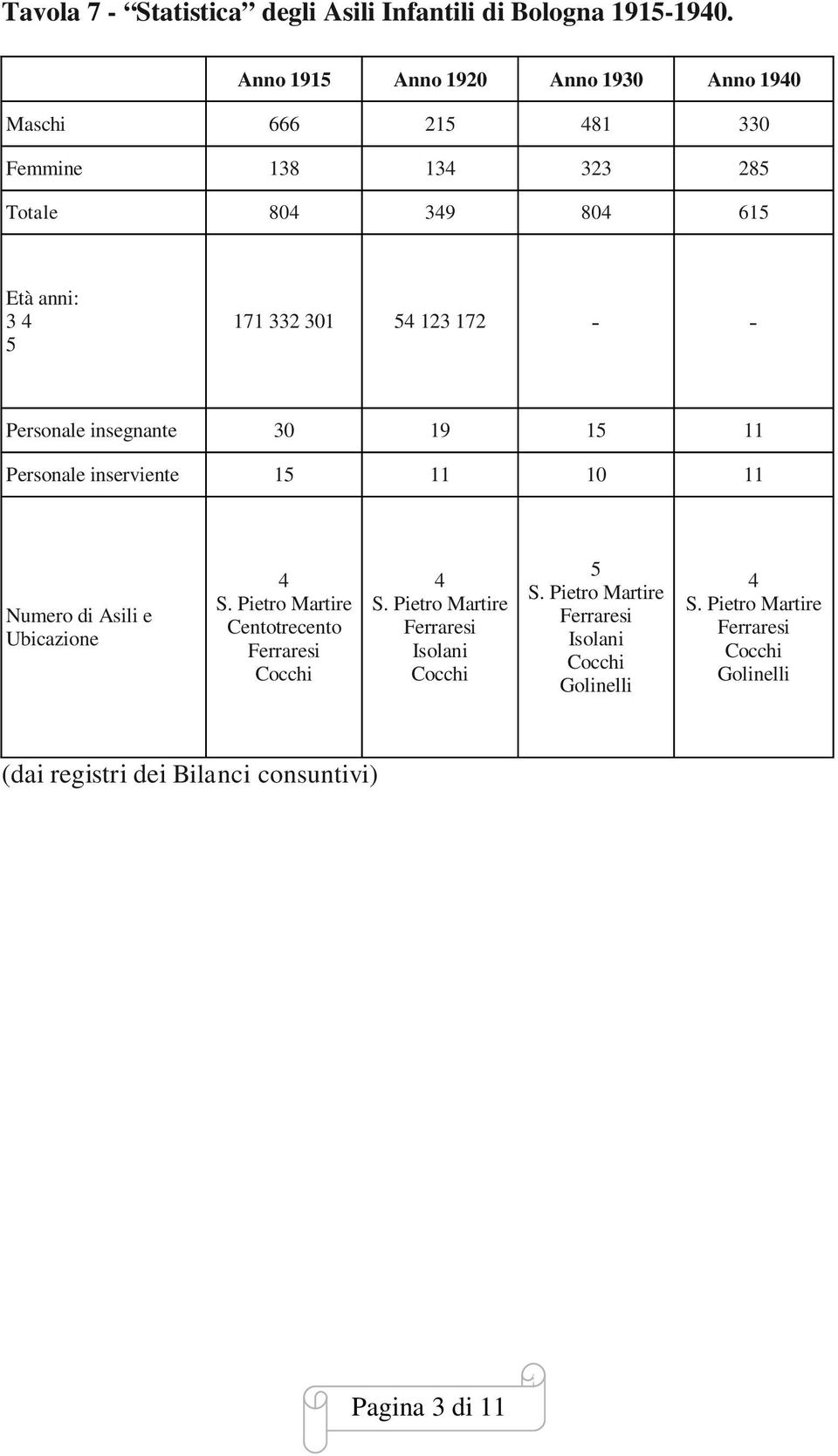 123 172 - - Personale insegnante 30 19 15 11 Personale inserviente 15 11 10 11 Numero di Asili e Ubicazione 4 S.