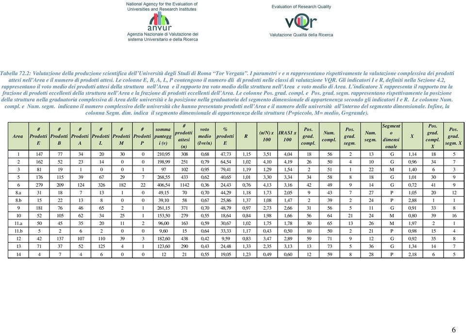 Le colonne E, B, A, L, P contengono il numero dli di prodotti nelle classi di valutazione VQR. Gli indicatori I e R, definiti nella Sezione 4.