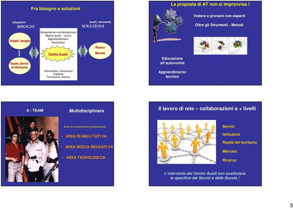 Educazione all autonomia Apprendimento tecnico Vedere e provare con esperti Oltre gli Strumenti - Metodi A - TEAM Multidisciplinare Il lavoro di rete collaborazioni a + livelli Aree