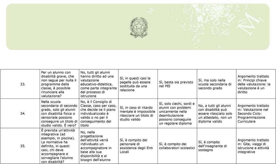 basta sia previsto nel PEI Sì, ma solo nella scuola secondaria di secondo grado in: Principi chiave della valutazione: la valutazione è un diritto 34. 35.