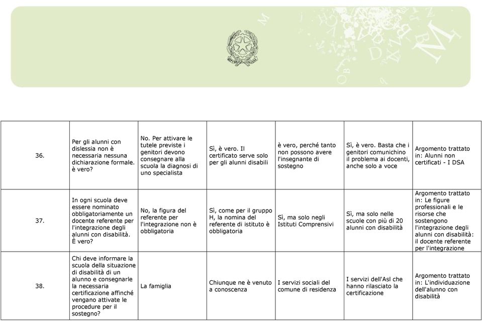 Il certificato serve solo per gli alunni disabili è vero, perché tanto non possono avere l'insegnante di Sì, è vero.