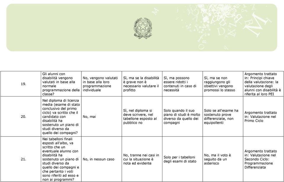 non raggiungono gli obiettivi vengono promossi lo stesso in: Principi chiave della valutazione: la valutazione degli alunni con è riferita al loro PEI 20.