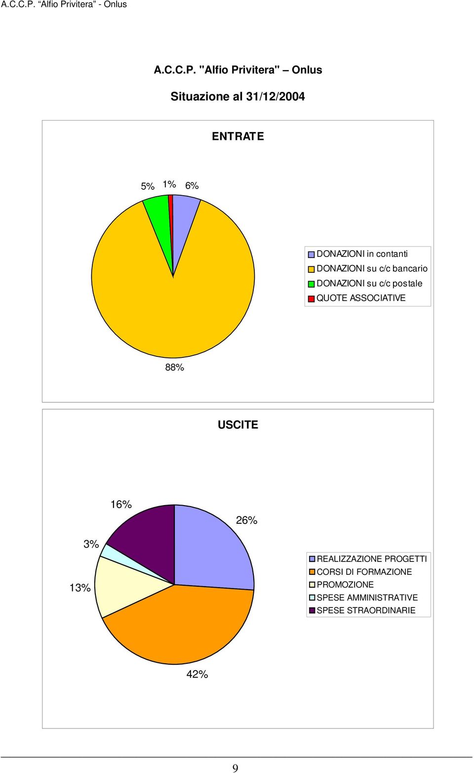 DONAZIONI in contanti DONAZIONI su c/c bancario DONAZIONI su c/c postale