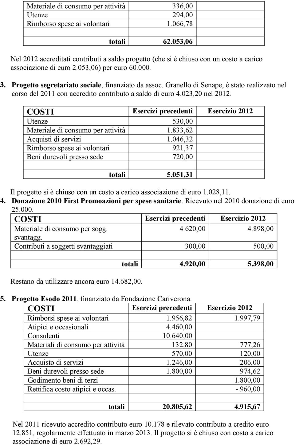 Granello di Senape, è stato realizzato nel corso del 2011 con accredito contributo a saldo di euro 4.023,20 nel 2012. Utenze 530,00 Materiale di consumo per attività 1.833,62 Acquisti di servizi 1.