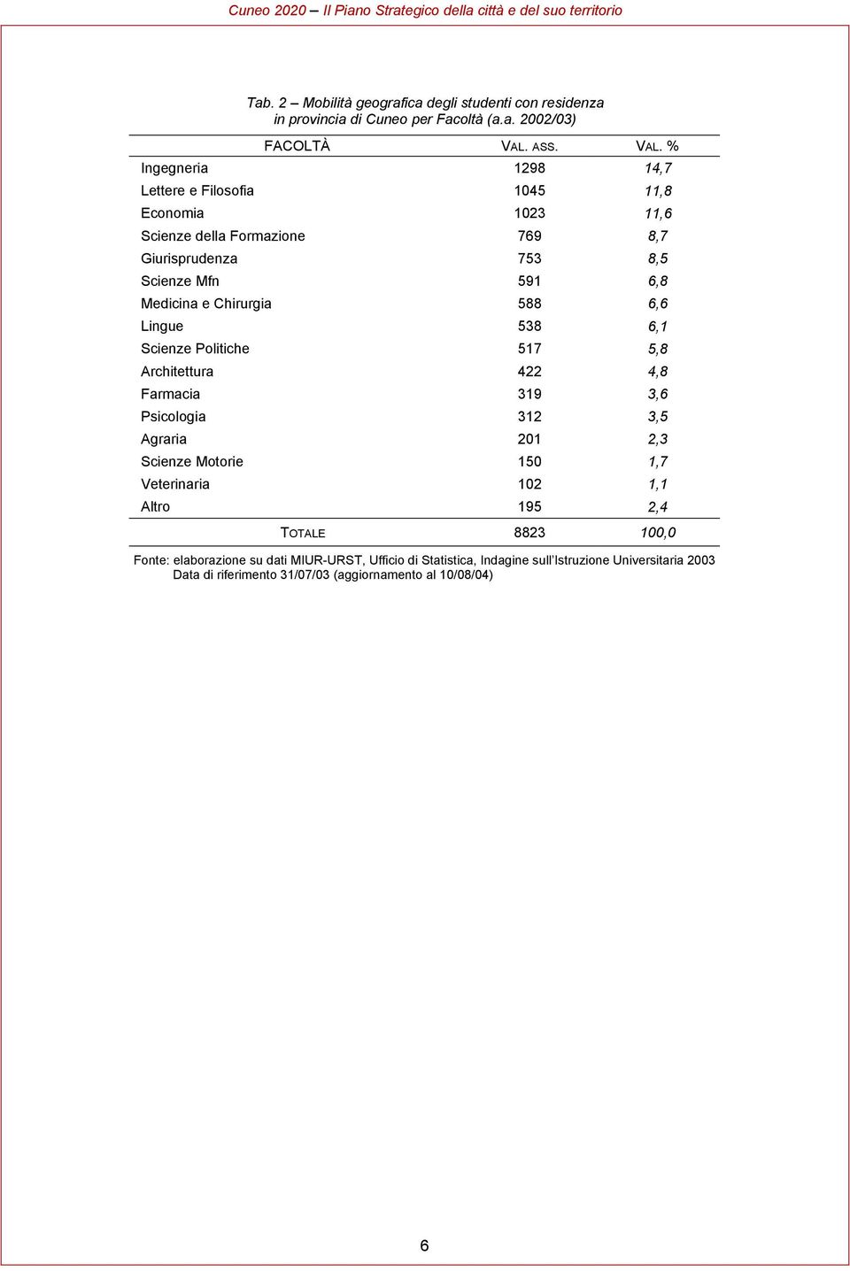 % 1298 14,7 Lettere e Filosofia 1045 11,8 Economia 1023 11,6 Scienze della Formazione 769 8,7 Giurisprudenza 753 8,5 Scienze Mfn 591 6,8 Medicina e Chirurgia 588