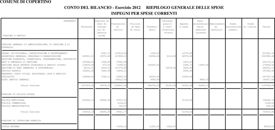 AMMINISTRAZIONE, DI GESTIONE E DI CONTROLLO ORGANI ISTITUZIONALI, PARTECIPAZIONE E DECENTRAMENTO 2547,31 216014,54 1000,00 12379,89 231941,74 SEGRETERIA GENERALE, PERSONALE E ORGANIZZAZIONE 652921,01