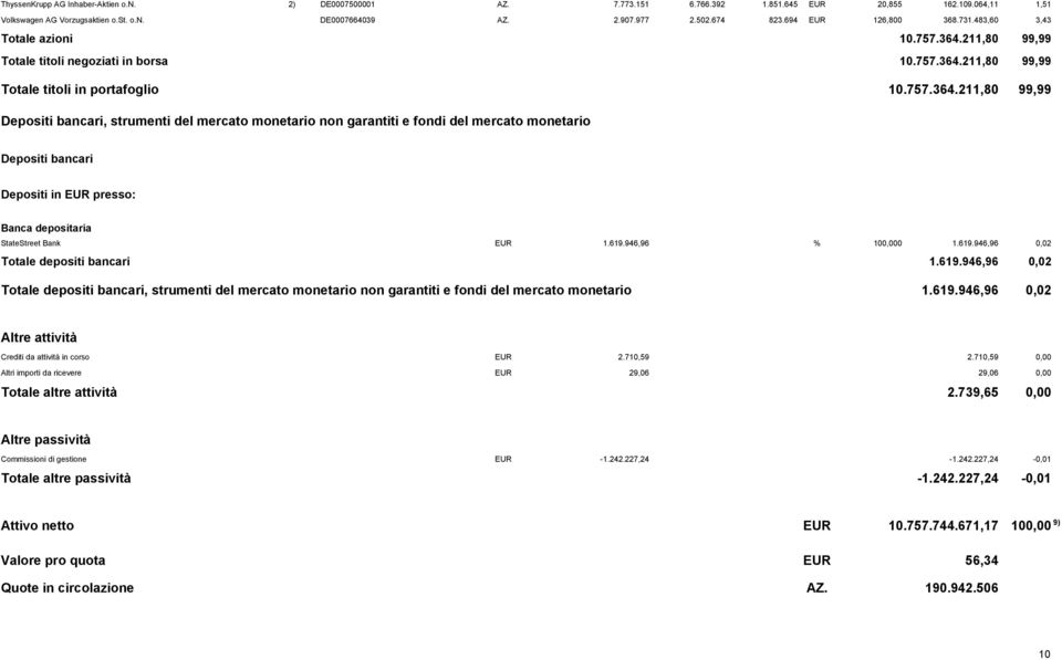 211,80 99,99 Totale titoli negoziati in borsa 10.757.364.