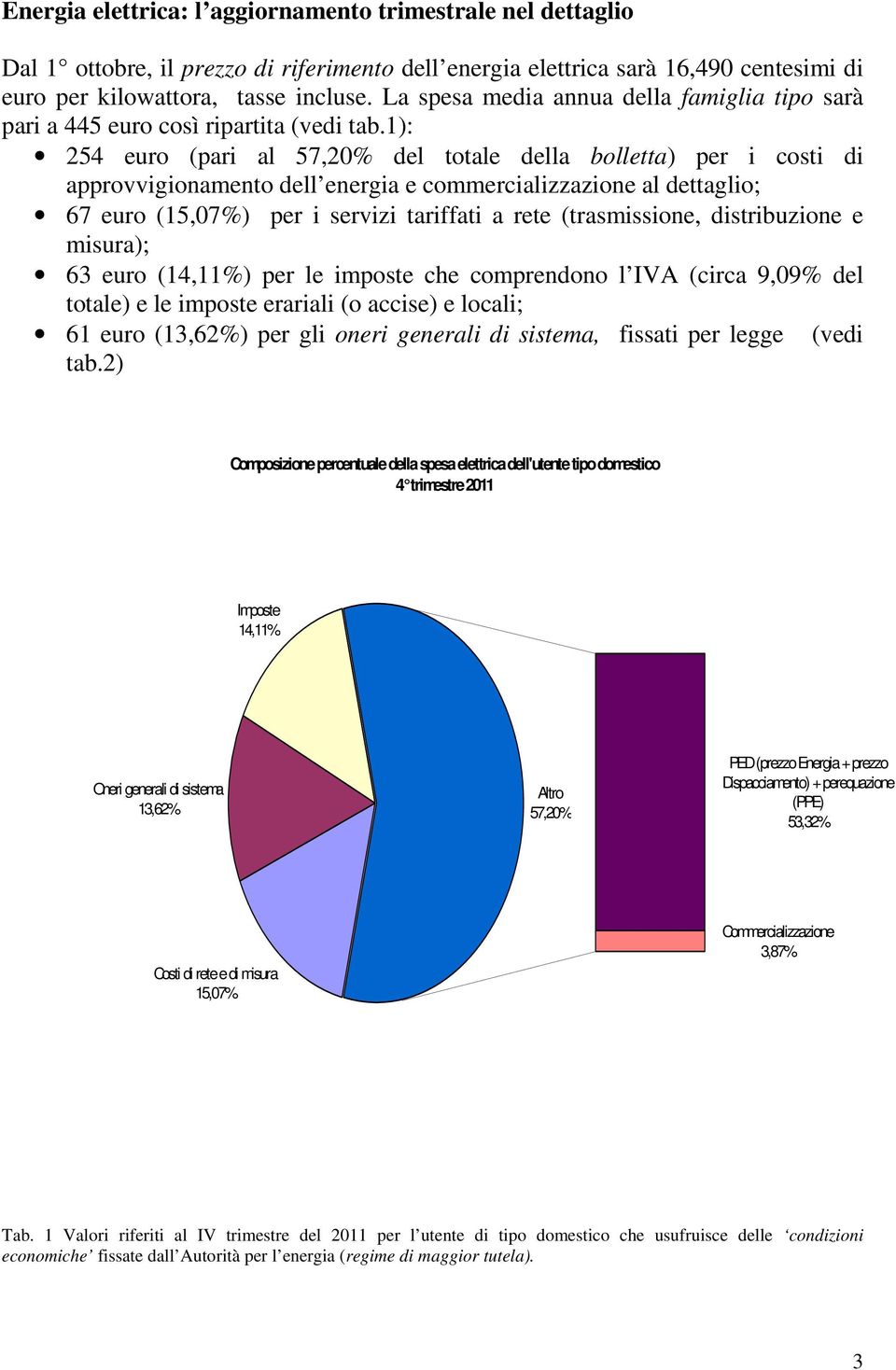 1): 254 euro (pari al 57,20% del totale della bolletta) per i costi di approvvigionamento dell energia e commercializzazione al dettaglio; 67 euro (15,07%) per i servizi tariffati a rete