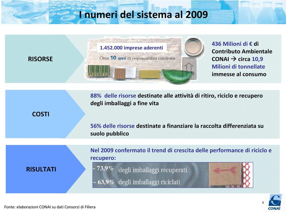 delle risorse destinate alle attivitàdiritiro, riciclo e recupero degli imballaggi a fine vita 56% delle risorse destinate a