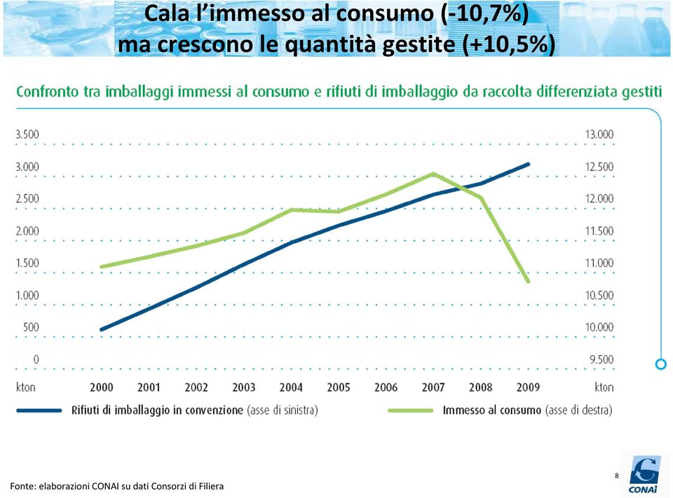 gestite (+10,5%) Fonte: