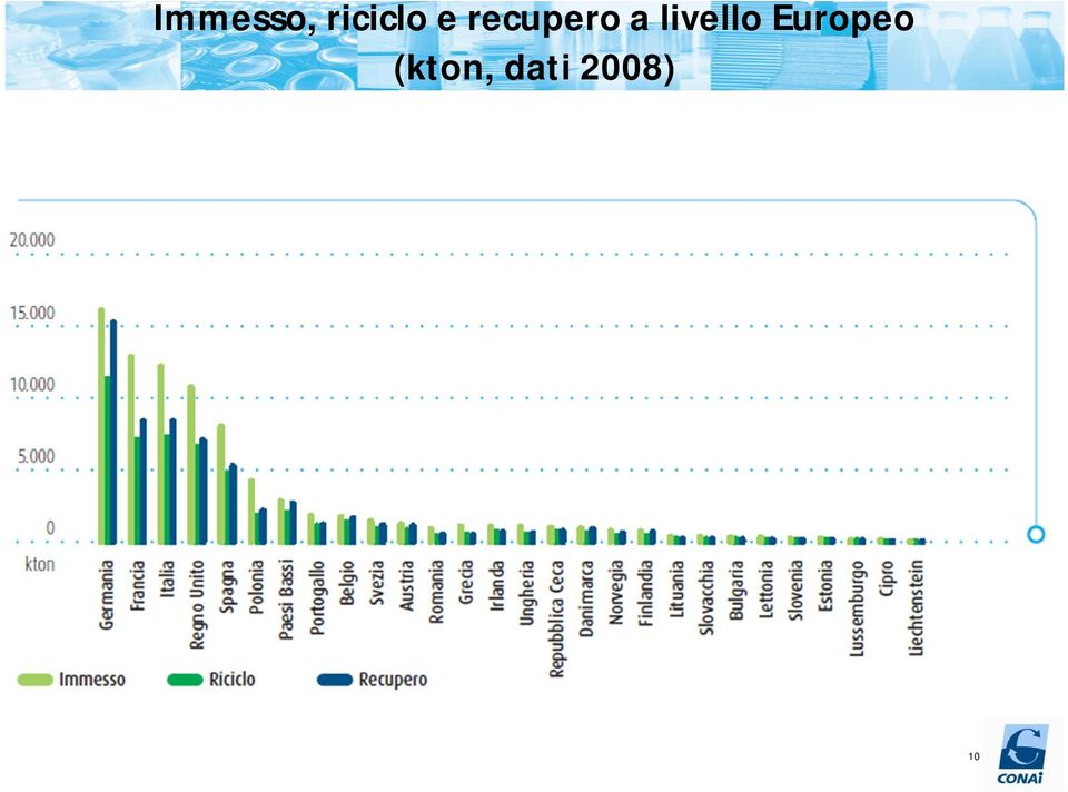 livello Europeo