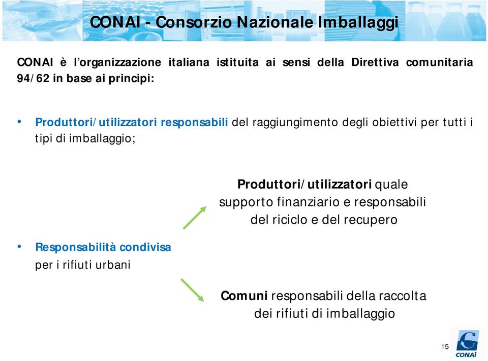 per tutti i tipi di imballaggio; Responsabilità condivisa per i rifiuti urbani Produttori/utilizzatori quale