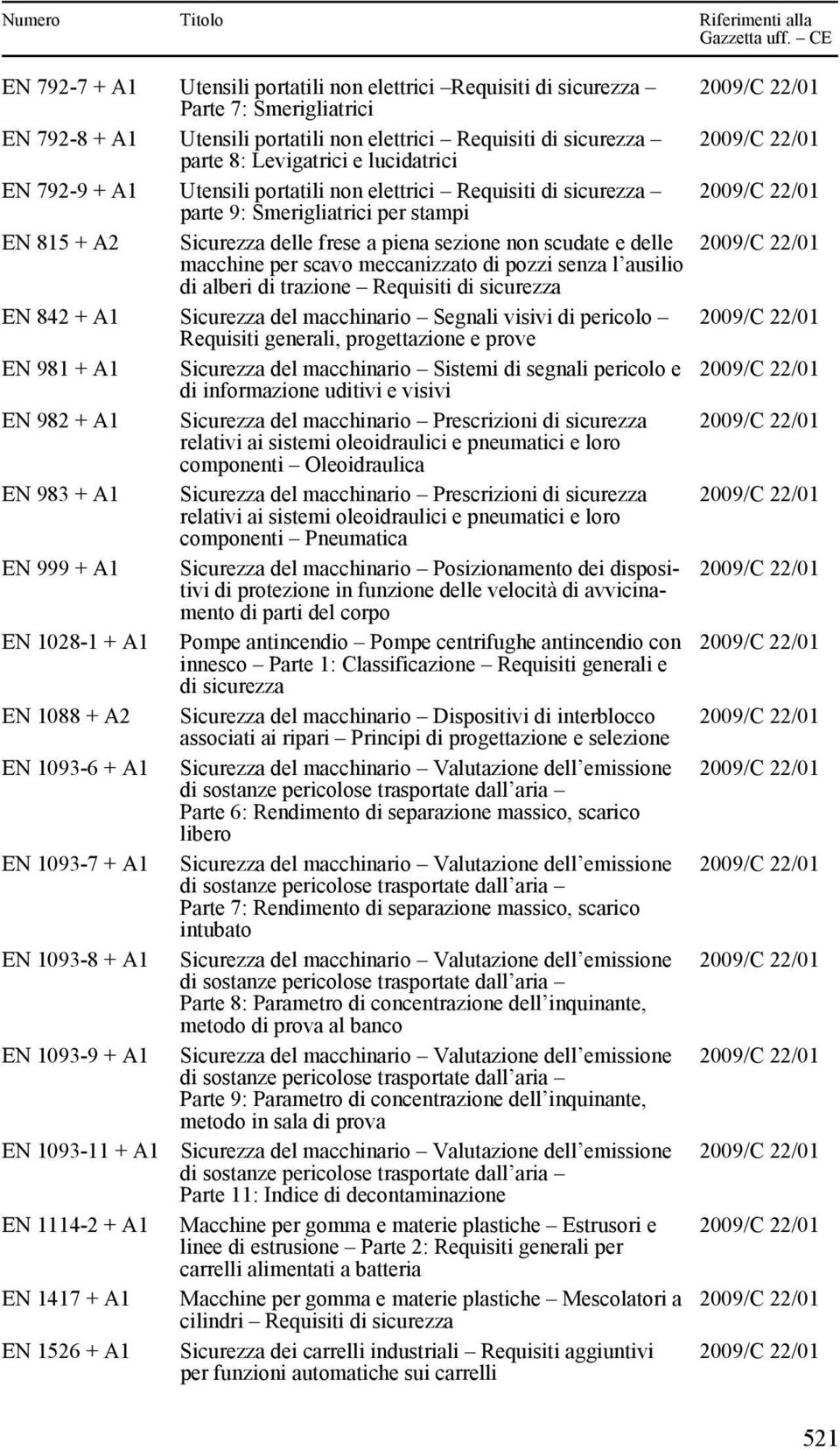 meccanizzato di pozzi senza l ausilio di alberi di trazione Requisiti di sicurezza EN 842 + A1 Sicurezza del macchinario Segnali visivi di pericolo Requisiti generali, progettazione e prove EN 981 +