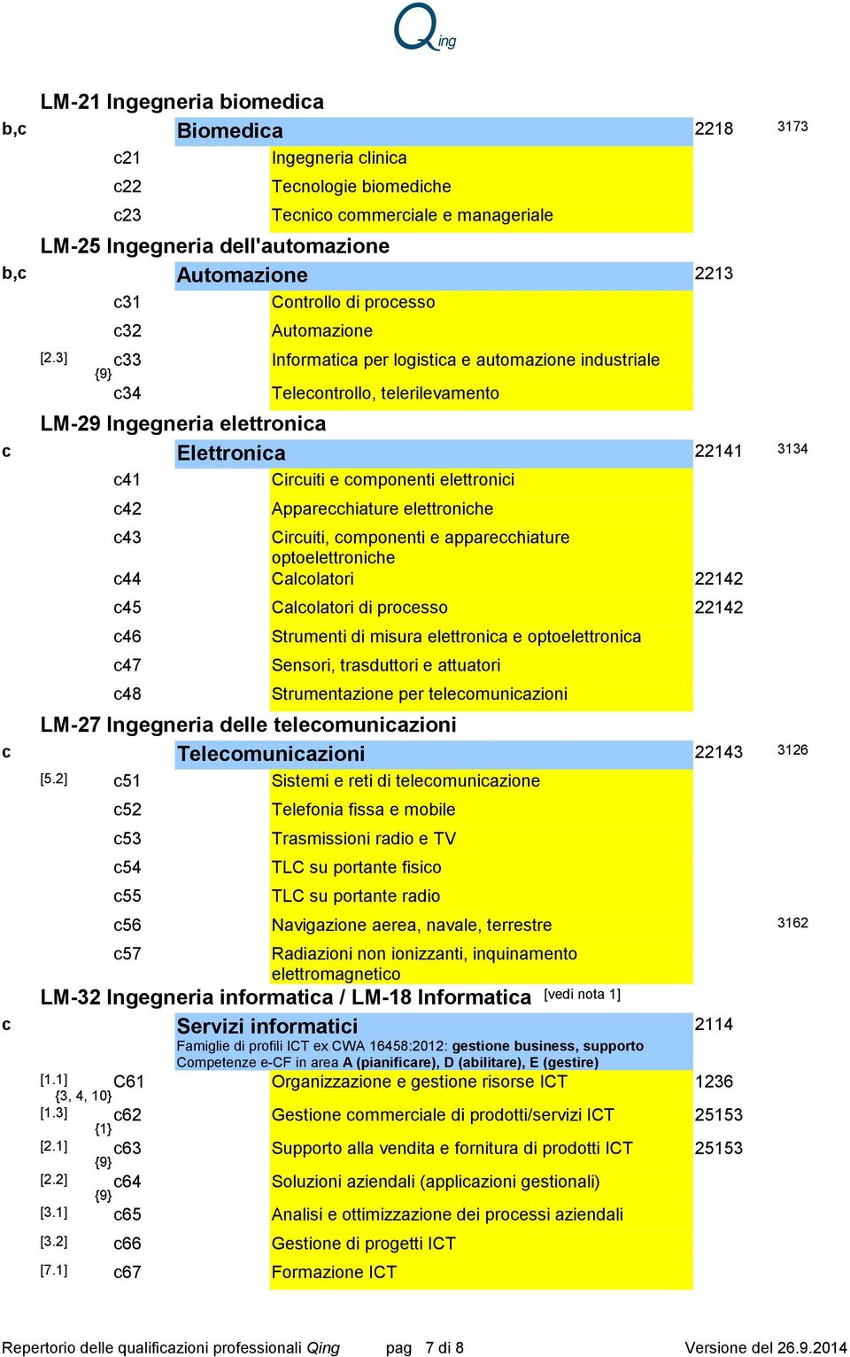 e componenti elettronici Apprecchiture elettroniche c43 Circuiti, componenti e pprecchiture optoelettroniche c44 Clcoltori 22142 c45 Clcoltori di processo 22142 c46 c47 c48 Strumenti di misur