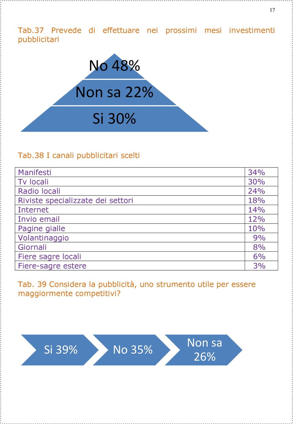 18% Internet 14% Invio email 12% Pagine gialle 10% Volantinaggio 9% Giornali 8% Fiere sagre locali 6% Fiere-sagre