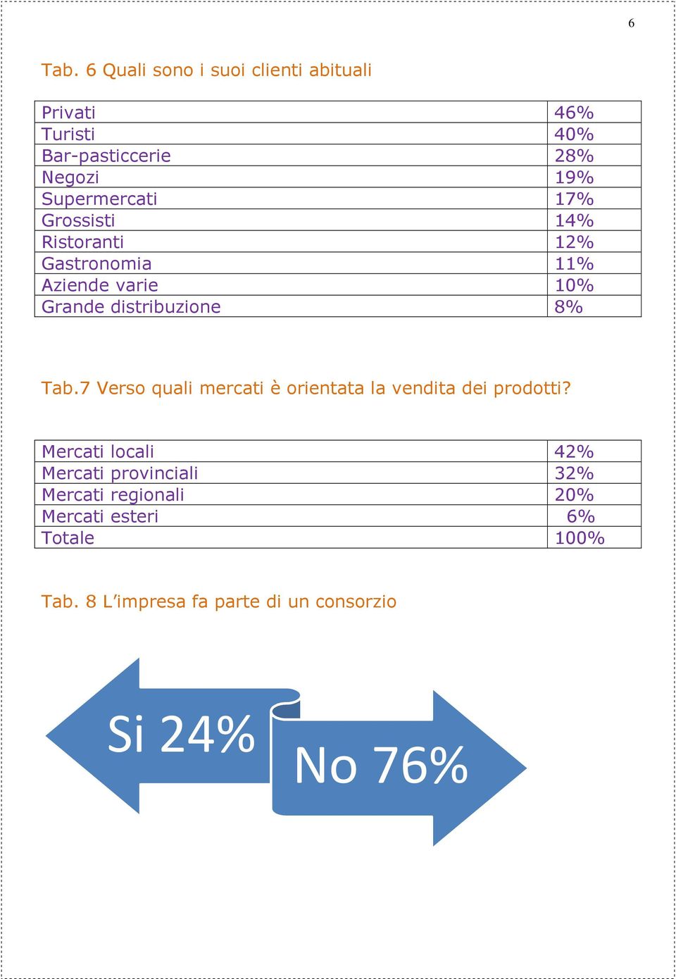 Supermercati 17% Grossisti 14% Ristoranti 12% Gastronomia 11% Aziende varie 10% Grande distribuzione