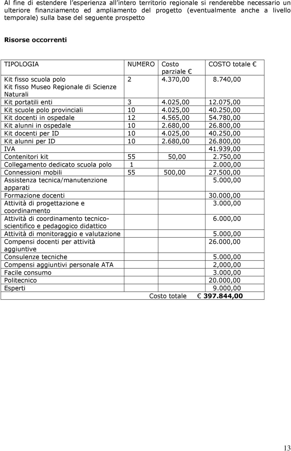 025,00 12.075,00 Kit scuole polo provinciali 10 4.025,00 40.250,00 Kit docenti in ospedale 12 4.565,00 54.780,00 Kit alunni in ospedale 10 2.680,00 26.800,00 Kit docenti per ID 10 4.025,00 40.250,00 Kit alunni per ID 10 2.