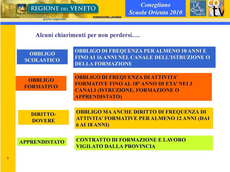 ANNI NEL CANALE DELL ISTRUZIONE O DELLA FORMAZIONE OBBLIGO DI FREQUENZA DI ATTIVITA FORMATIVE FINO AL 18 ANNO DI ETA NEI