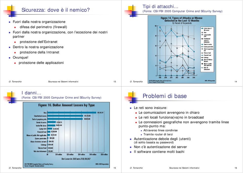 nostri partner protezione dell Extranet Dentro la nostra organizzazione protezione della Intranet Ovunque! protezione delle applicazioni O. Tomarchio Sicurezza nei Sistemi informativi 13 O.