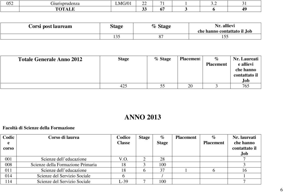 Laurati allivi 425 55 20 3 765 Facoltà di Scinz dlla Formazion ANNO 2013 % 001 Scinz dll ducazion V.