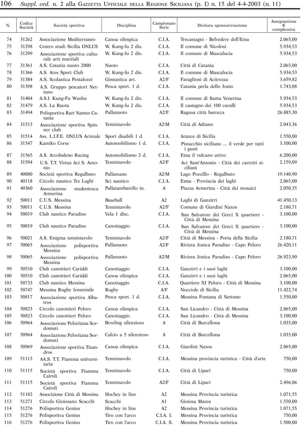 934,53 arti marziali 77 31361 A.S. Catania nuoto 2000 Nuoto C.I.A. Città di Catania 2.065,00 78 31366 A.S. Ares Sport Club W. Kung-fu 2 dis. C.I.A. Il comune di Mascalucia 5.934,53 79 31384 A.S. Scolastica Pestalozzi Ginnastica art.