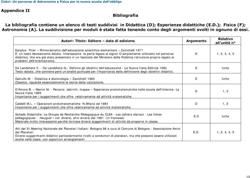 Autori- Titolo- Editore data di edizione Argomento Relativo all unità n Karplus- Thier Rinnovamento dell educazione scientifica elementare Zanichelli 1971 È un testo decisamente datato.