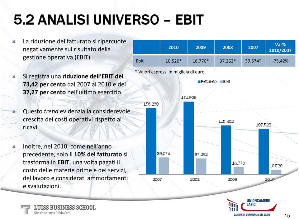 2010 2009 2008 2007 Var% 2010/2007 Ebit 10.520* 16.770* 37.262* 39.574* 73,42% * Valori espressi in migliaia di euro.