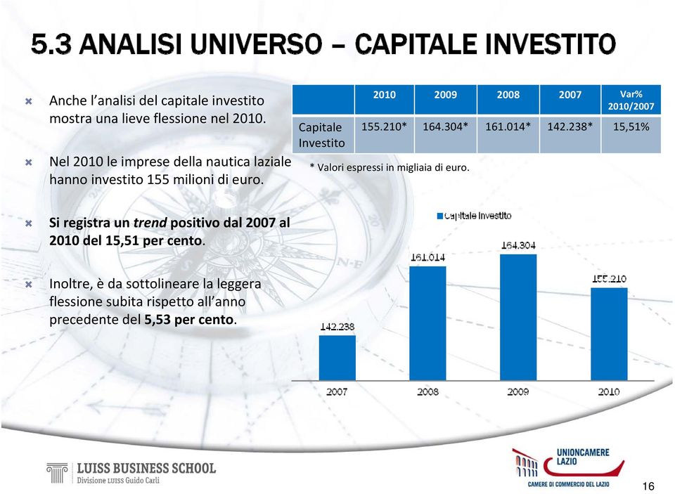 Capitale Investito 2010 2009 2008 2007 Var% 2010/2007 155.210* 164.304* 161.014* 142.