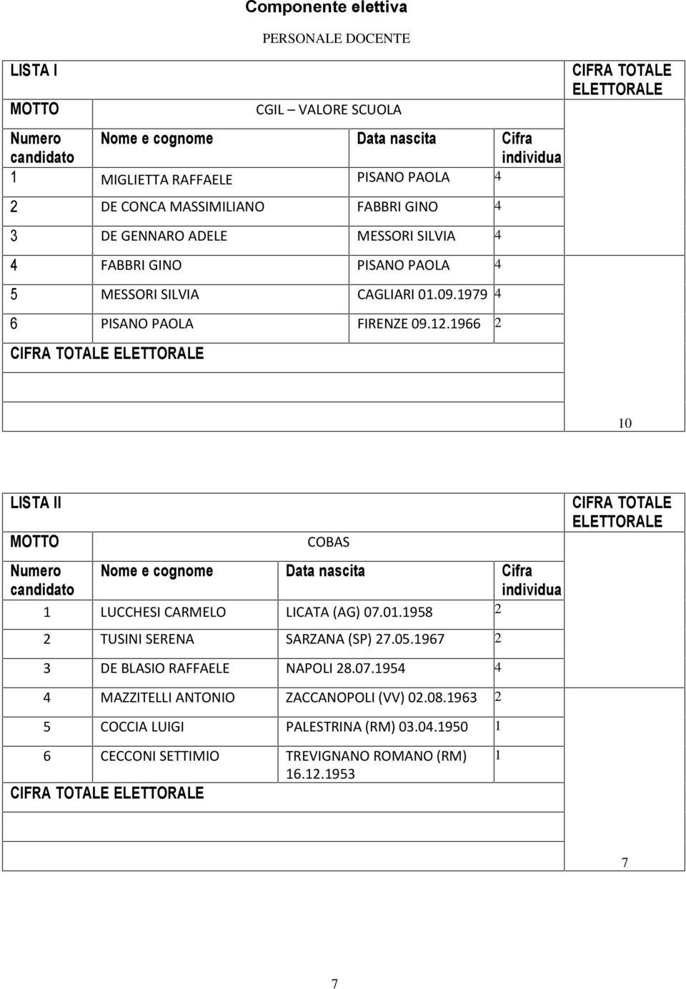 9.1979 4 6 PISANO PAOLA FIRENZE 9.1.1966 1 LISTA II COBAS 1 LUCCHESI CARMELO LICATA (AG) 7.1.1958 le TUSINI SERENA SARZANA (SP) 7.5.1967 DE BLASIO RAFFAELE NAPOLI 8.