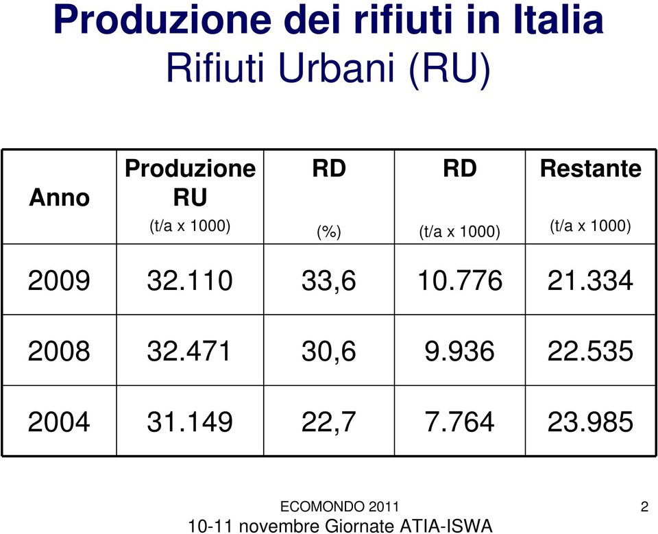 x 1000) (t/a x 1000) 2009 32.110 33,6 10.776 21.