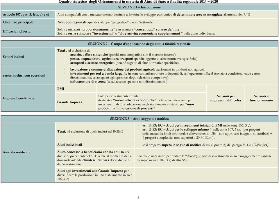 Solo se tesi a stimolare investimenti o altre attività economiche supplementari nelle zone individuate: SEZIONE 2 Campo d applicazione degli aiuti a finalità regionale Settori inclusi settori inclusi