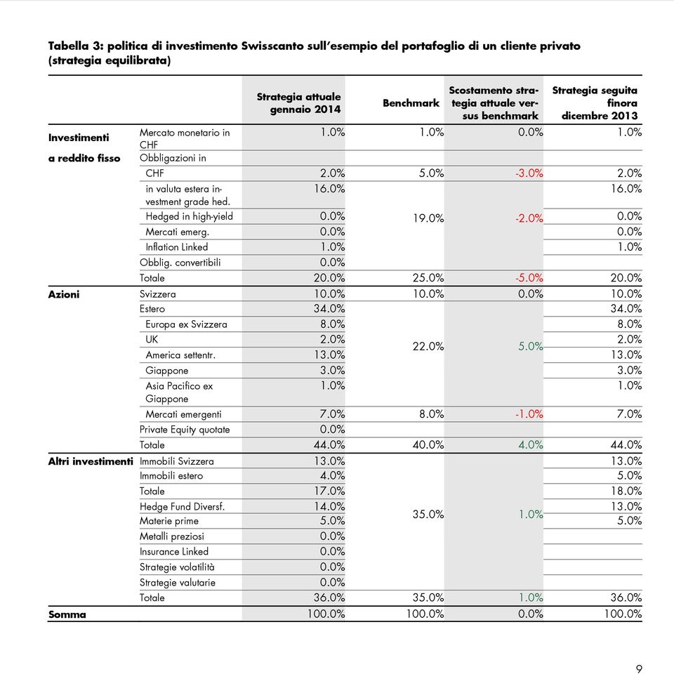 0% 16.0% vestment grade hed. Hedged in high-yield 0.0% 19.0% -2.0% 0.0% Mercati emerg. 0.0% 0.0% Inflation Linked 1.0% 1.0% Obblig. convertibili 0.0% Totale 20.0% 25.0% -5.0% 20.0% Azioni Svizzera 10.