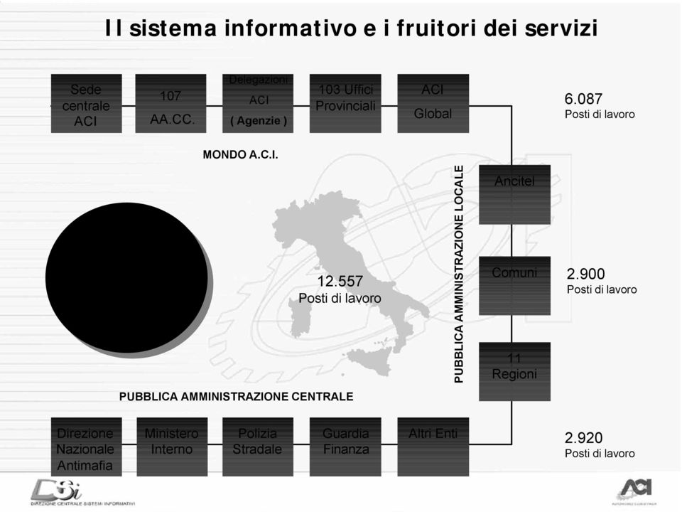 557 Posti di lavoro PUBBLICA AMMINISTRAZIONE LOCALE Ancitel Comuni 11 Regioni 2.