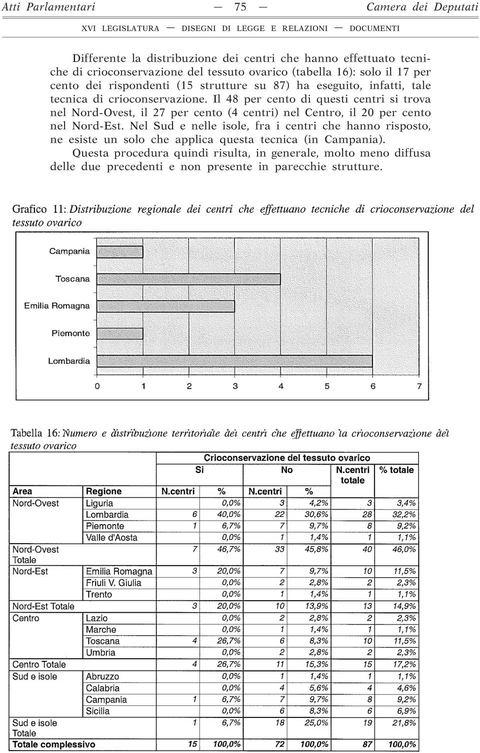 Il 48 per cento di questi centri si trova nel Nord-Ovest, il 27 per cento (4 centri) nel Centro, il 20 per cento nel Nord-Est.