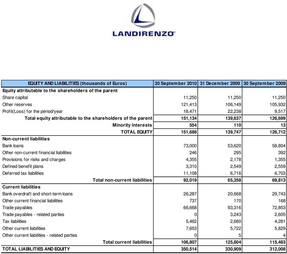 TOTAL EQUITY 151,688 139,747 126,712 Non-current liabilities Bank loans 73,000 53,620 58,804 Other non-current financial liabilities 246 295 392 Provisions for risks and charges 4,355 2,178 1,355