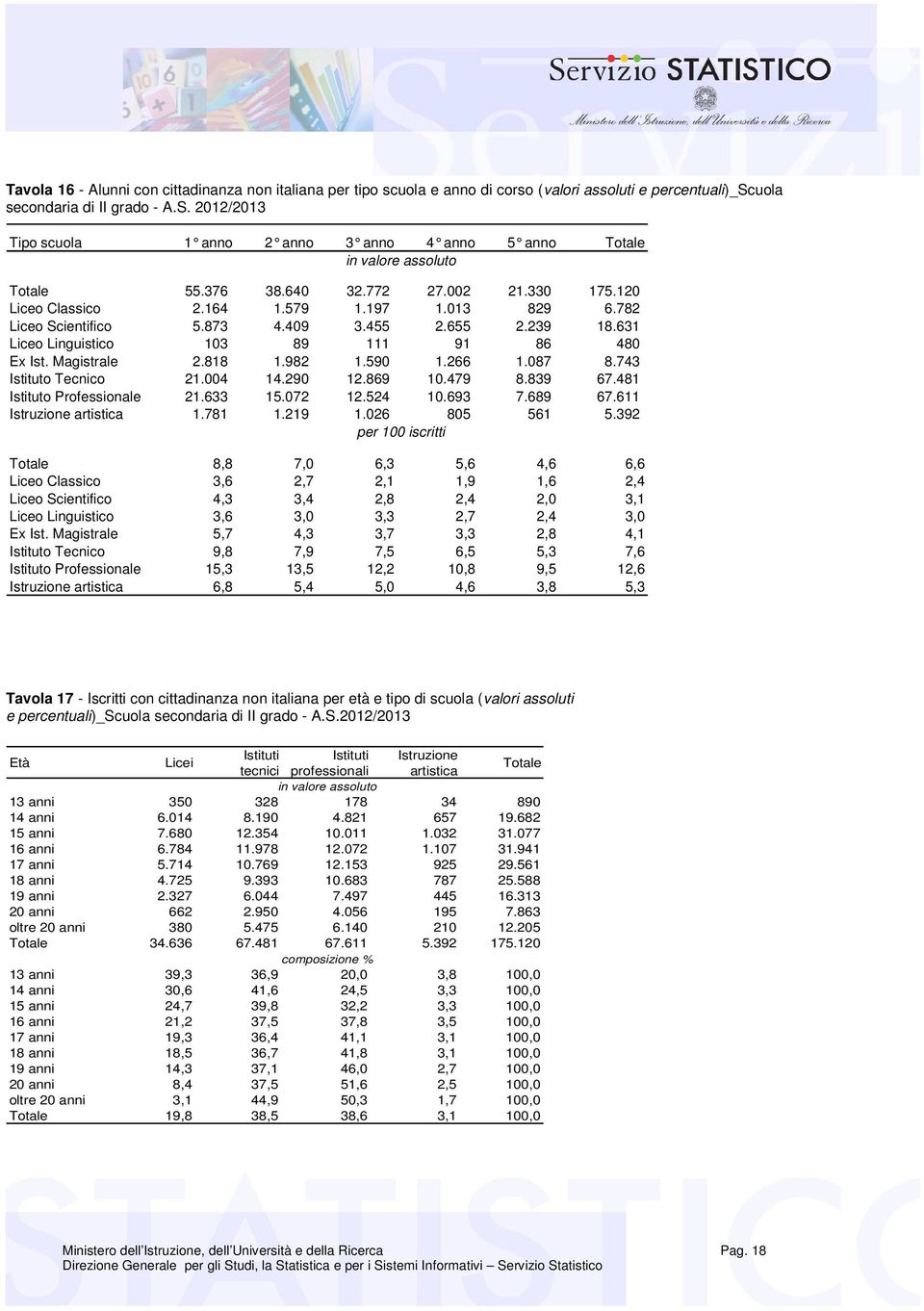 782 Liceo Scientifico 5.873 4.409 3.455 2.655 2.239 18.631 Liceo Linguistico 103 89 111 91 86 480 Ex Ist. Magistrale 2.818 1.982 1.590 1.266 1.087 8.743 Istituto Tecnico 21.004 14.290 12.869 10.479 8.