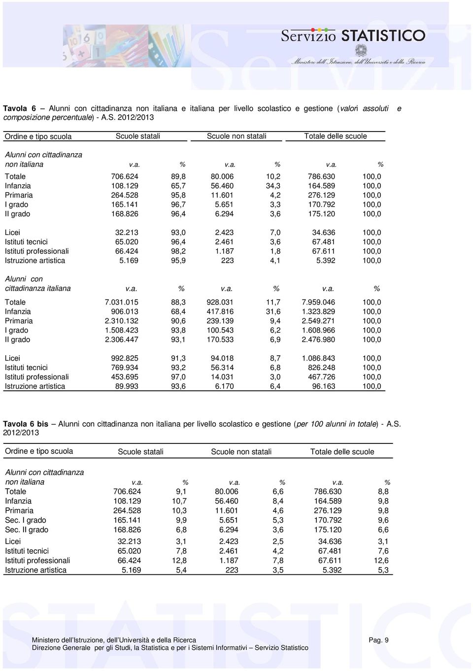 630 100,0 Infanzia 108.129 65,7 56.460 34,3 164.589 100,0 Primaria 264.528 95,8 11.601 4,2 276.129 100,0 I grado 165.141 96,7 5.651 3,3 170.792 100,0 II grado 168.826 96,4 6.294 3,6 175.