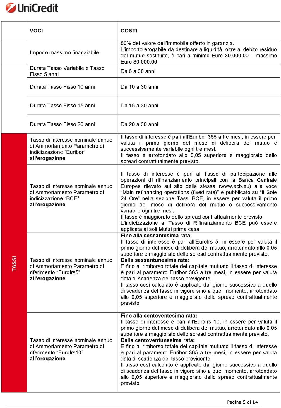 000,00 Da 6 a 30 anni Da 10 a 30 anni Durata Tasso Fisso 15 anni Da 15 a 30 anni Durata Tasso Fisso 20 anni Tasso di interesse nominale annuo di Ammortamento Parametro di indicizzazione Euribor all