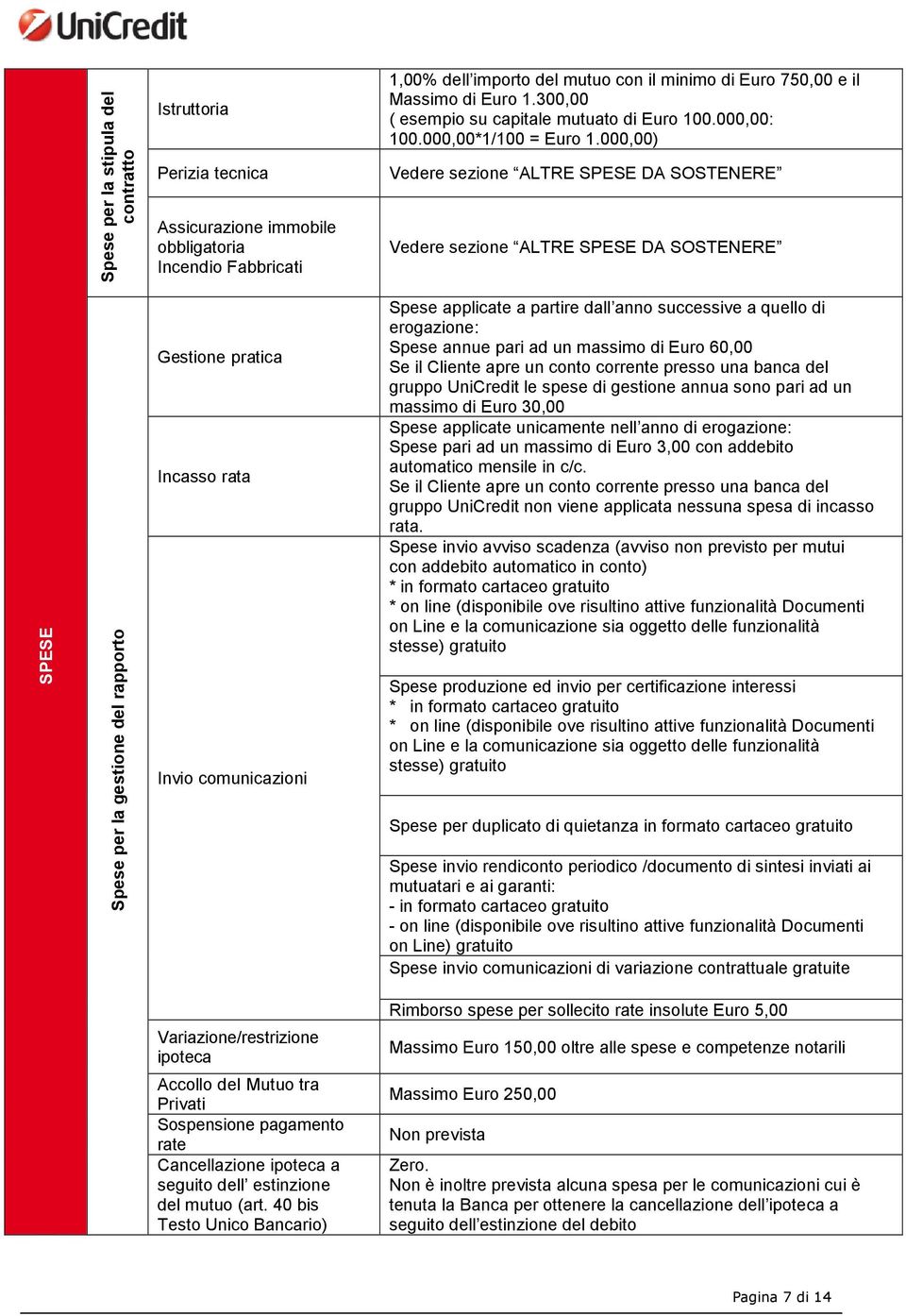 000,00) Vedere sezione ALTRE SPESE DA SOSTENERE Vedere sezione ALTRE SPESE DA SOSTENERE SPESE Spese per la gestione del rapporto Gestione pratica Incasso rata Invio comunicazioni Spese applicate a