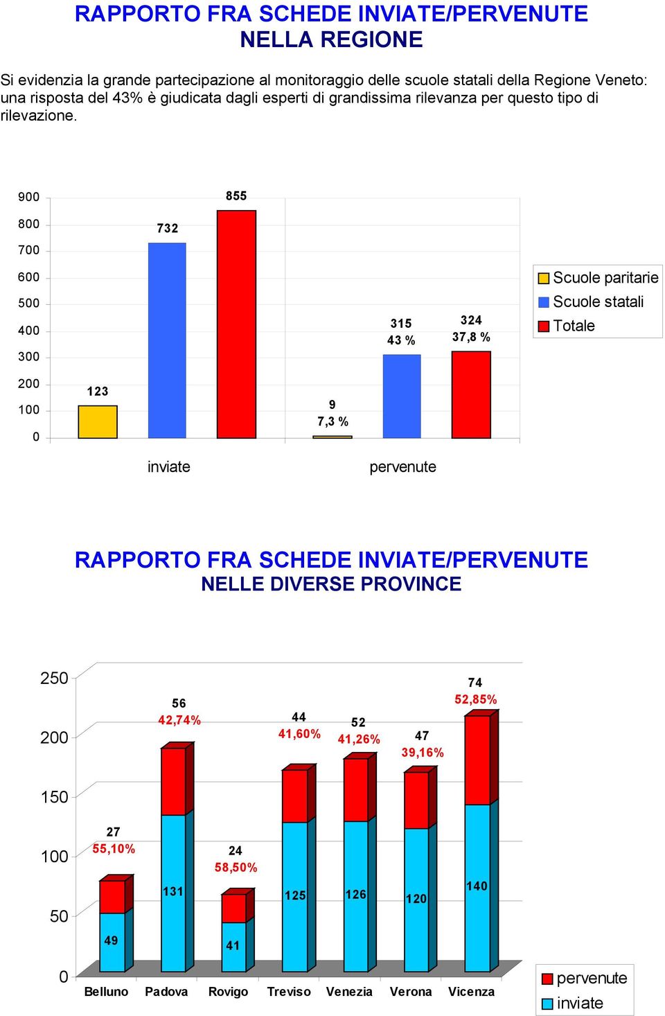 900 855 800 700 732 600 500 400 300 315 43 % 324 37,8 % Scuole paritarie Scuole statali Totale 200 100 0 123 9 7,3 % inviate pervenute RAPPORTO FRA SCHEDE