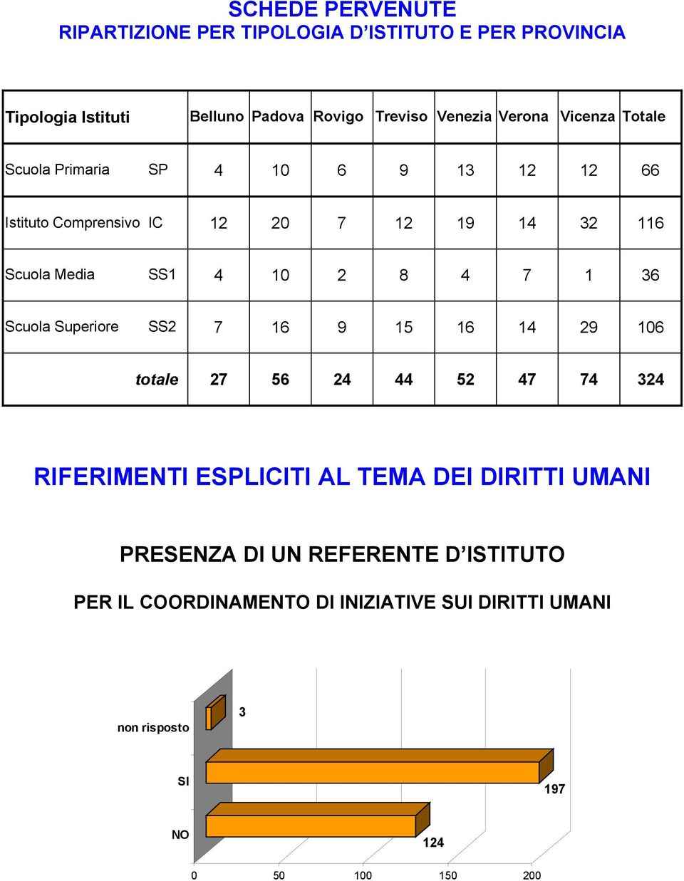 2 8 4 7 1 36 Scuola Superiore SS2 7 16 9 15 16 14 29 106 totale 27 56 24 44 52 47 74 324 RIFERIMENTI ESPLICITI AL TEMA DEI DIRITTI