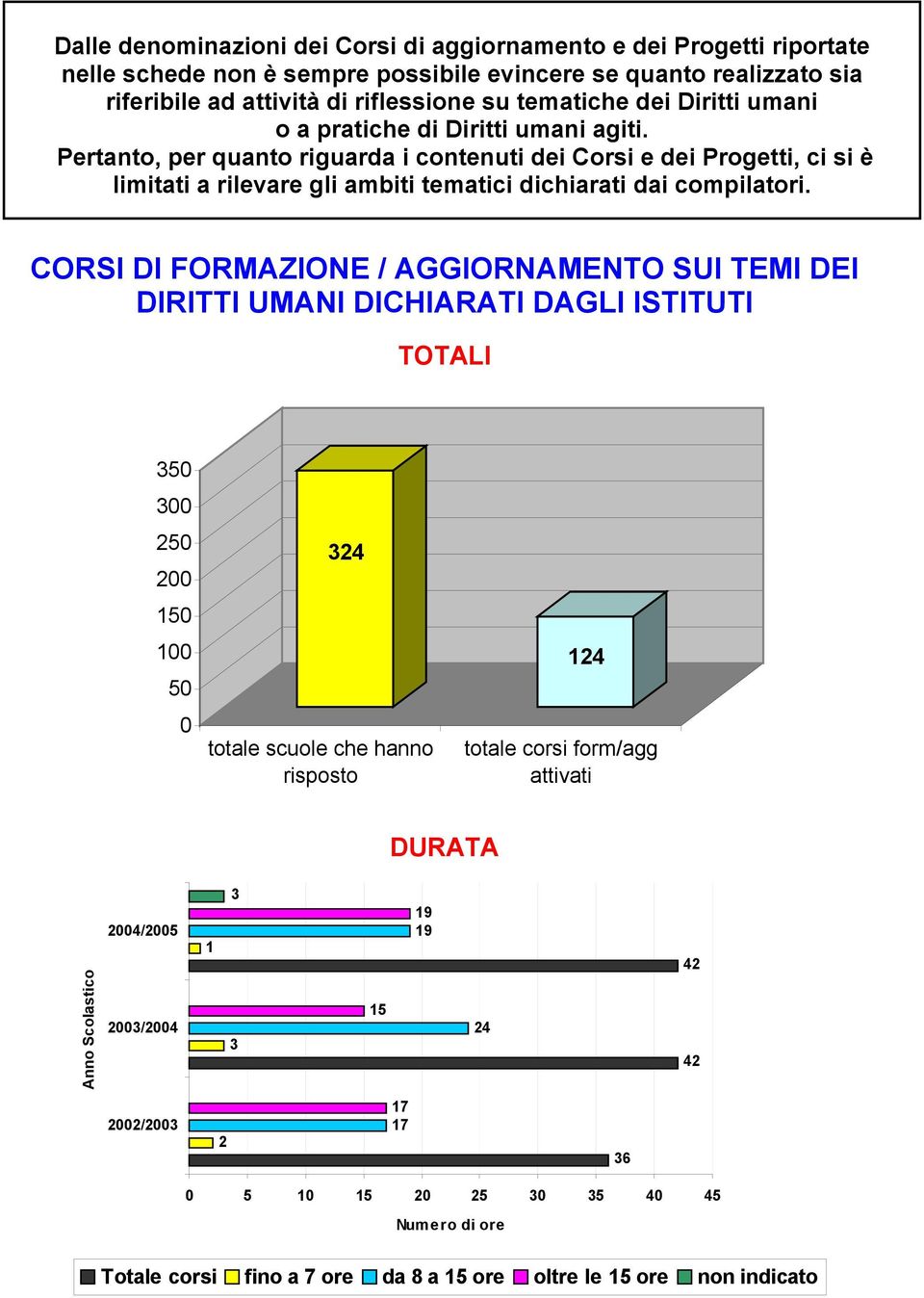 CORSI DI FORMAZIONE / AGGIORNAMENTO SUI TEMI DEI DIRITTI UMANI DICHIARATI DAGLI ISTITUTI TOTALI 350 300 250 200 150 100 50 0 324 totale scuole che hanno risposto 124 totale corsi form/agg attivati