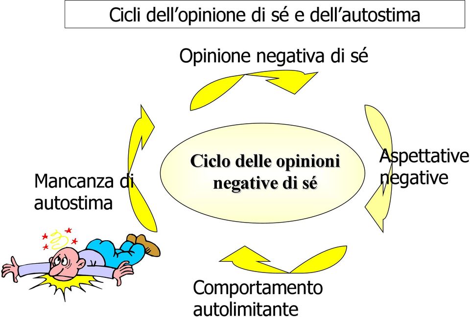 autostima Ciclo delle opinioni negative di