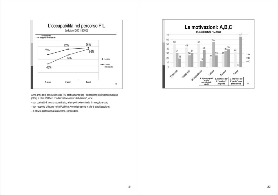 Interesse per il posto come primo lavoro 22 A tre anni dalla conclusione del PIL praticamente tutti i partecipanti al progetto lavorano (96%) e oltre il 90% in condizioni lavorative stabilizzate,